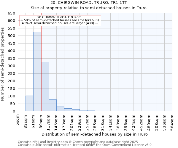 20, CHIRGWIN ROAD, TRURO, TR1 1TT: Size of property relative to semi-detached houses houses in Truro