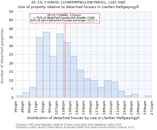 20, CIL Y GRAIG, LLANFAIRPWLLGWYNGYLL, LL61 5NZ: Size of property relative to detached houses houses in Llanfair Pwllgwyngyll