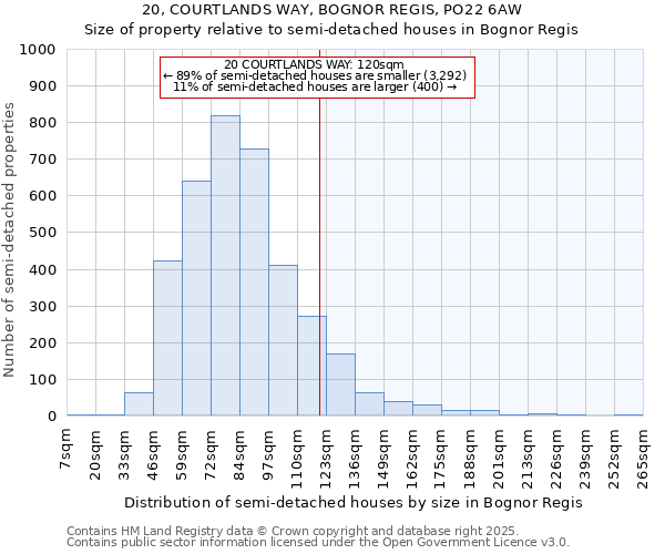 20, COURTLANDS WAY, BOGNOR REGIS, PO22 6AW: Size of property relative to semi-detached houses houses in Bognor Regis