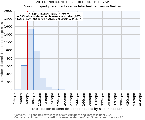 20, CRANBOURNE DRIVE, REDCAR, TS10 2SP: Size of property relative to semi-detached houses houses in Redcar