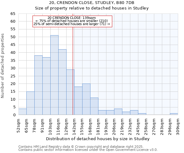 20, CRENDON CLOSE, STUDLEY, B80 7DB: Size of property relative to detached houses houses in Studley