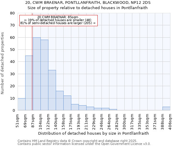 20, CWM BRAENAR, PONTLLANFRAITH, BLACKWOOD, NP12 2DS: Size of property relative to detached houses houses in Pontllanfraith