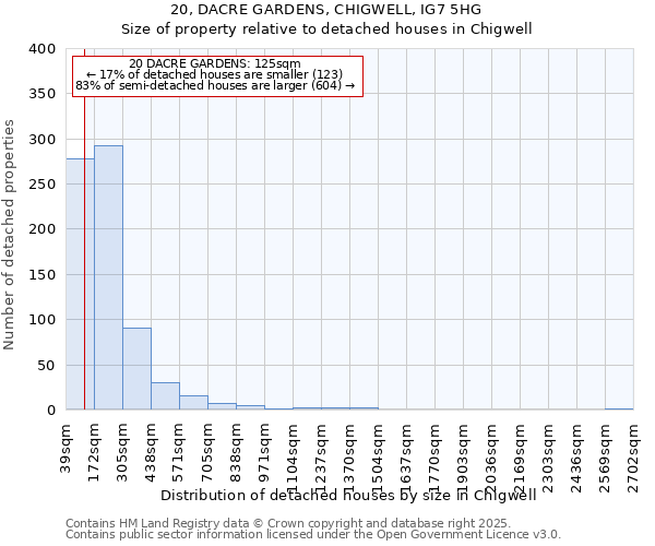 20, DACRE GARDENS, CHIGWELL, IG7 5HG: Size of property relative to detached houses houses in Chigwell