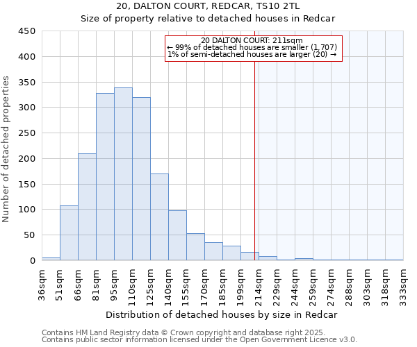 20, DALTON COURT, REDCAR, TS10 2TL: Size of property relative to detached houses houses in Redcar