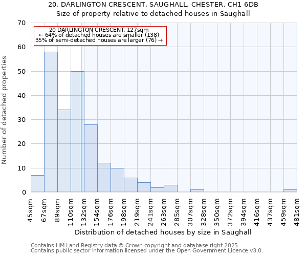 20, DARLINGTON CRESCENT, SAUGHALL, CHESTER, CH1 6DB: Size of property relative to detached houses houses in Saughall