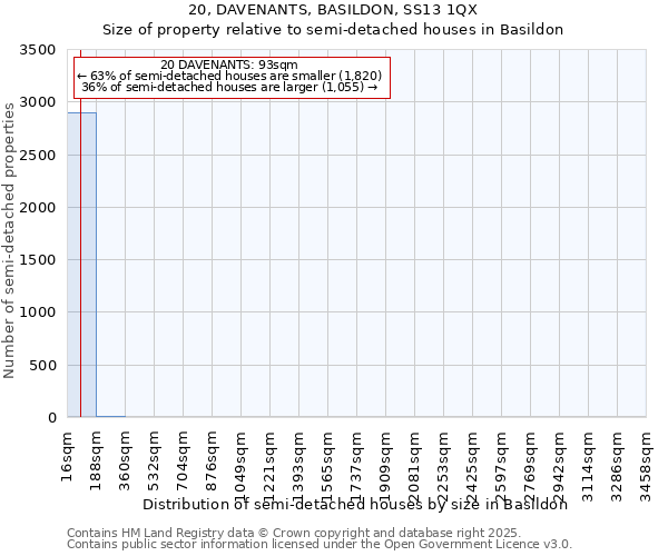 20, DAVENANTS, BASILDON, SS13 1QX: Size of property relative to semi-detached houses houses in Basildon