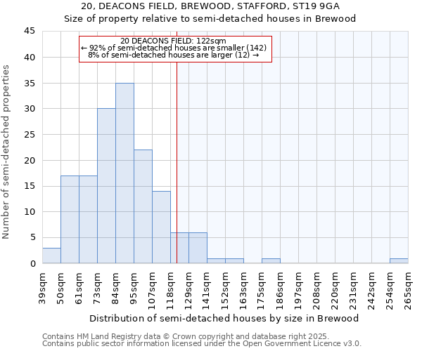 20, DEACONS FIELD, BREWOOD, STAFFORD, ST19 9GA: Size of property relative to semi-detached houses houses in Brewood
