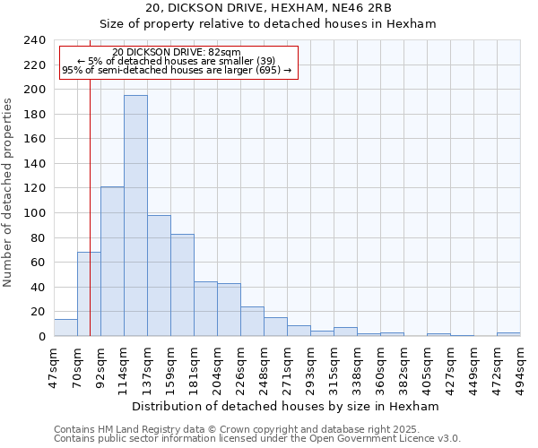 20, DICKSON DRIVE, HEXHAM, NE46 2RB: Size of property relative to detached houses houses in Hexham