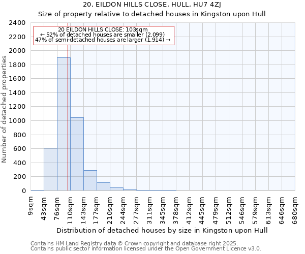 20, EILDON HILLS CLOSE, HULL, HU7 4ZJ: Size of property relative to detached houses houses in Kingston upon Hull