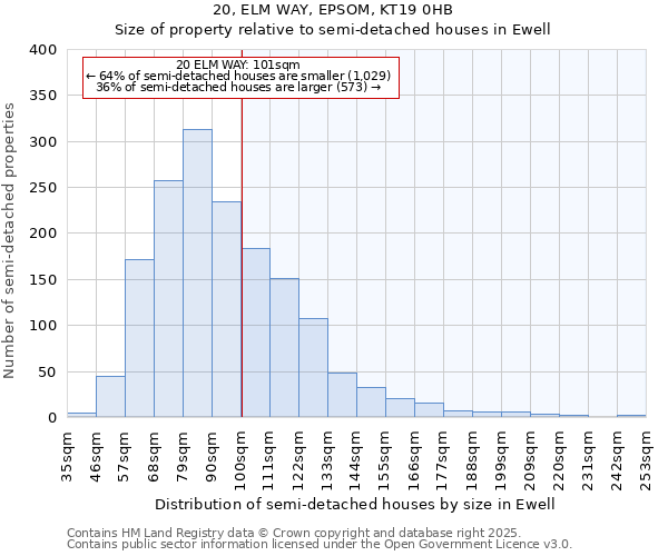 20, ELM WAY, EPSOM, KT19 0HB: Size of property relative to semi-detached houses houses in Ewell