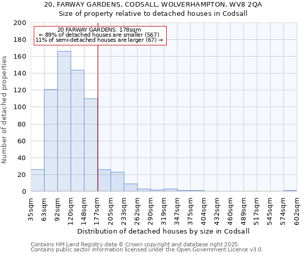 20, FARWAY GARDENS, CODSALL, WOLVERHAMPTON, WV8 2QA: Size of property relative to detached houses houses in Codsall