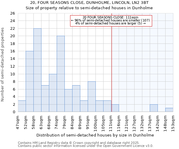 20, FOUR SEASONS CLOSE, DUNHOLME, LINCOLN, LN2 3BT: Size of property relative to semi-detached houses houses in Dunholme