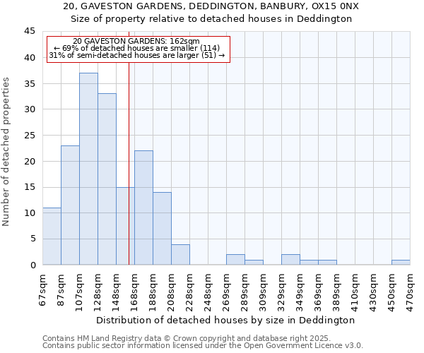20, GAVESTON GARDENS, DEDDINGTON, BANBURY, OX15 0NX: Size of property relative to detached houses houses in Deddington