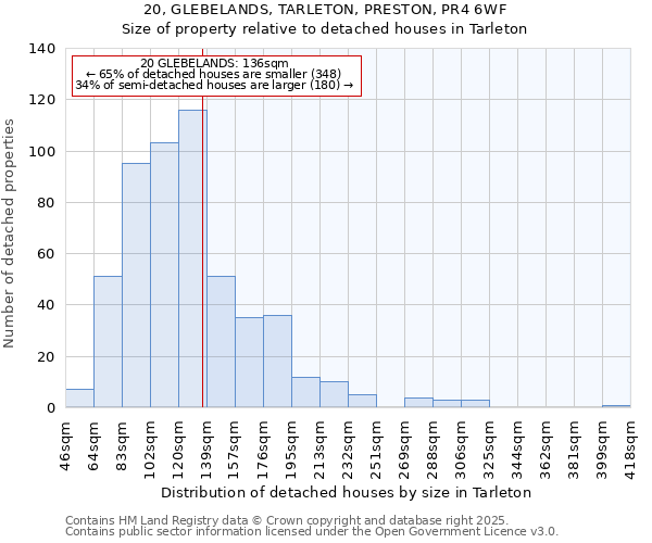 20, GLEBELANDS, TARLETON, PRESTON, PR4 6WF: Size of property relative to detached houses houses in Tarleton