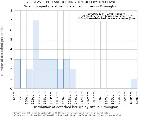 20, GRAVEL PIT LANE, KIRMINGTON, ULCEBY, DN39 6YX: Size of property relative to detached houses houses in Kirmington