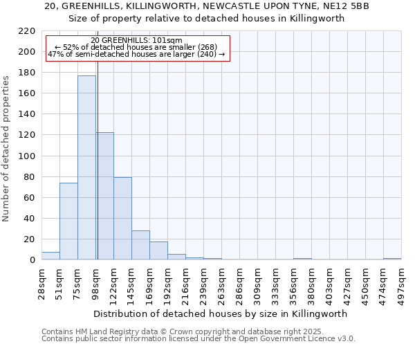 20, GREENHILLS, KILLINGWORTH, NEWCASTLE UPON TYNE, NE12 5BB: Size of property relative to detached houses houses in Killingworth