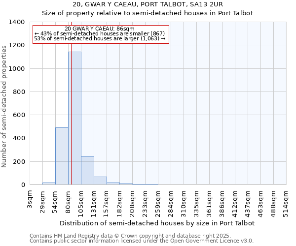 20, GWAR Y CAEAU, PORT TALBOT, SA13 2UR: Size of property relative to semi-detached houses houses in Port Talbot