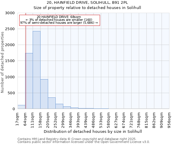 20, HAINFIELD DRIVE, SOLIHULL, B91 2PL: Size of property relative to detached houses houses in Solihull