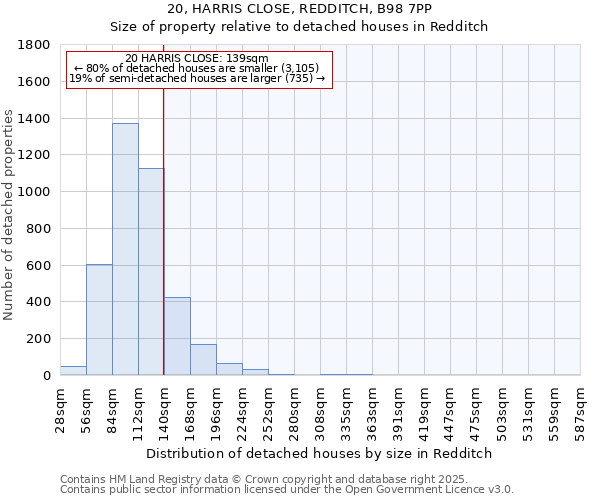 20, HARRIS CLOSE, REDDITCH, B98 7PP: Size of property relative to detached houses houses in Redditch