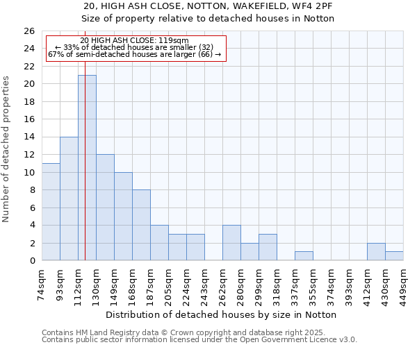 20, HIGH ASH CLOSE, NOTTON, WAKEFIELD, WF4 2PF: Size of property relative to detached houses houses in Notton