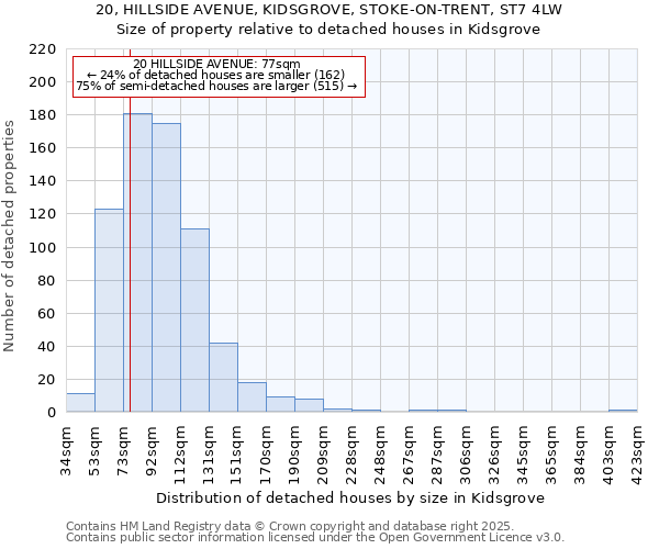20, HILLSIDE AVENUE, KIDSGROVE, STOKE-ON-TRENT, ST7 4LW: Size of property relative to detached houses houses in Kidsgrove