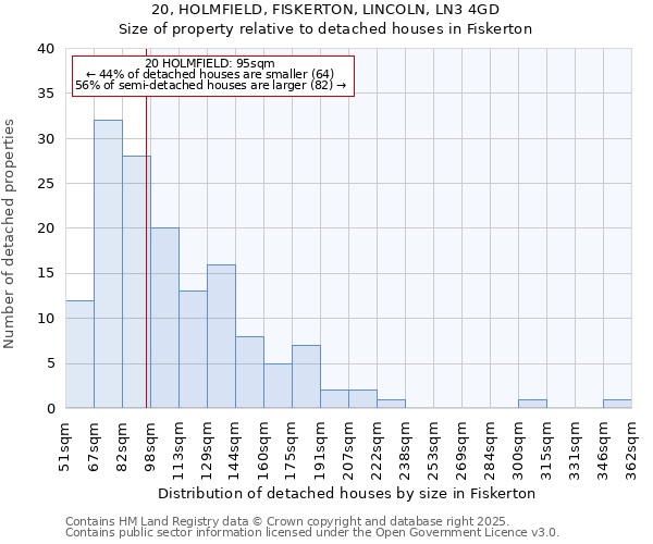 20, HOLMFIELD, FISKERTON, LINCOLN, LN3 4GD: Size of property relative to detached houses houses in Fiskerton
