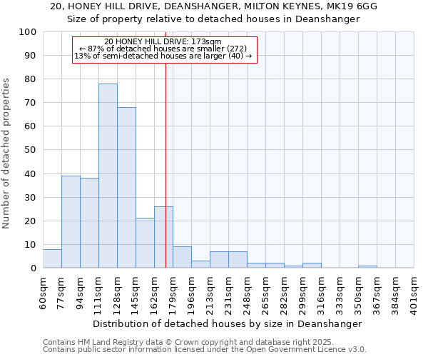 20, HONEY HILL DRIVE, DEANSHANGER, MILTON KEYNES, MK19 6GG: Size of property relative to detached houses houses in Deanshanger