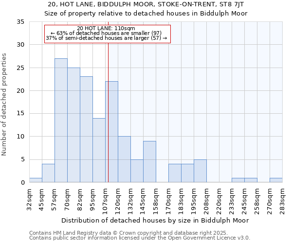 20, HOT LANE, BIDDULPH MOOR, STOKE-ON-TRENT, ST8 7JT: Size of property relative to detached houses houses in Biddulph Moor