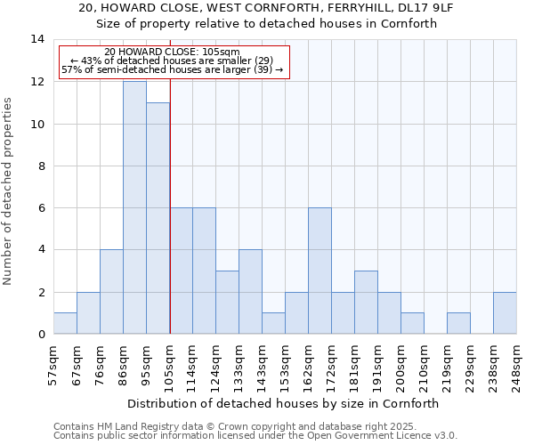 20, HOWARD CLOSE, WEST CORNFORTH, FERRYHILL, DL17 9LF: Size of property relative to detached houses houses in Cornforth