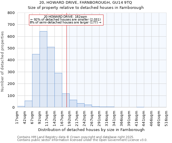 20, HOWARD DRIVE, FARNBOROUGH, GU14 9TQ: Size of property relative to detached houses houses in Farnborough