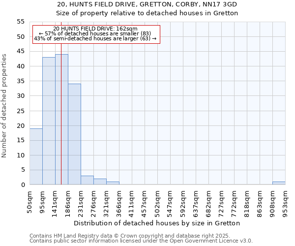 20, HUNTS FIELD DRIVE, GRETTON, CORBY, NN17 3GD: Size of property relative to detached houses houses in Gretton