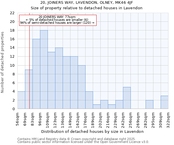 20, JOINERS WAY, LAVENDON, OLNEY, MK46 4JF: Size of property relative to detached houses houses in Lavendon