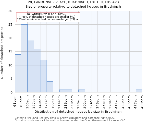 20, LANDUNVEZ PLACE, BRADNINCH, EXETER, EX5 4PB: Size of property relative to detached houses houses in Bradninch