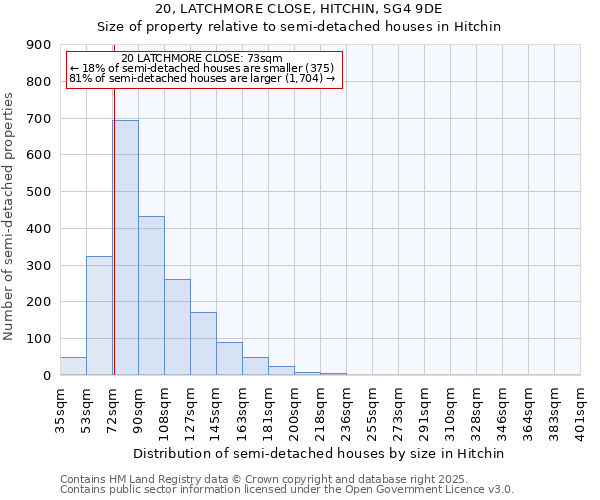 20, LATCHMORE CLOSE, HITCHIN, SG4 9DE: Size of property relative to semi-detached houses houses in Hitchin