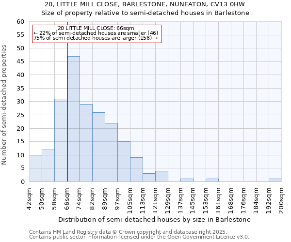 20, LITTLE MILL CLOSE, BARLESTONE, NUNEATON, CV13 0HW: Size of property relative to semi-detached houses houses in Barlestone