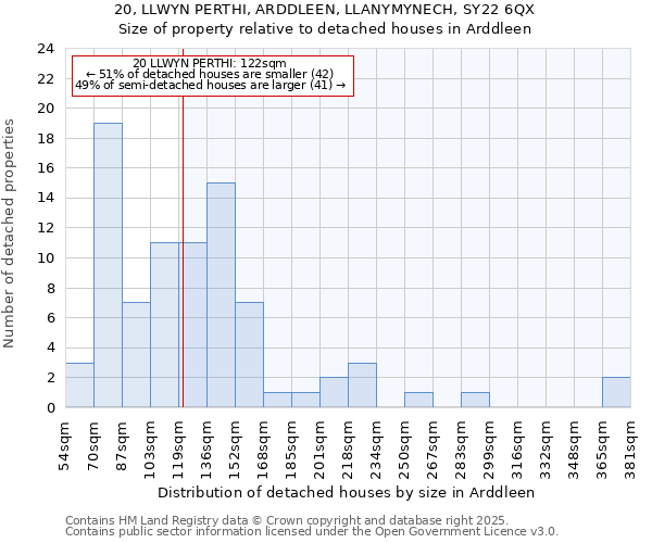 20, LLWYN PERTHI, ARDDLEEN, LLANYMYNECH, SY22 6QX: Size of property relative to detached houses houses in Arddleen
