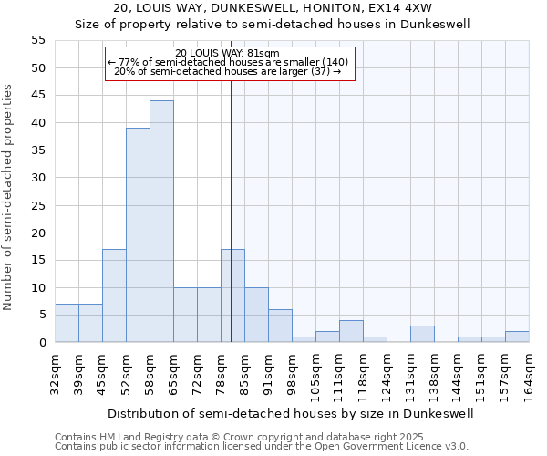 20, LOUIS WAY, DUNKESWELL, HONITON, EX14 4XW: Size of property relative to semi-detached houses houses in Dunkeswell