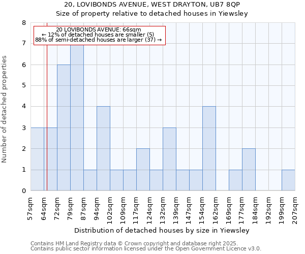 20, LOVIBONDS AVENUE, WEST DRAYTON, UB7 8QP: Size of property relative to detached houses houses in Yiewsley