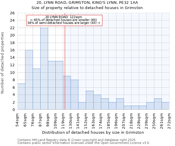 20, LYNN ROAD, GRIMSTON, KING'S LYNN, PE32 1AA: Size of property relative to detached houses houses in Grimston