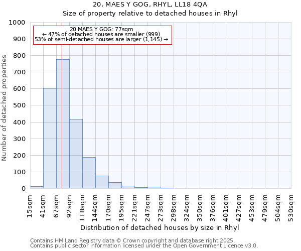 20, MAES Y GOG, RHYL, LL18 4QA: Size of property relative to detached houses houses in Rhyl
