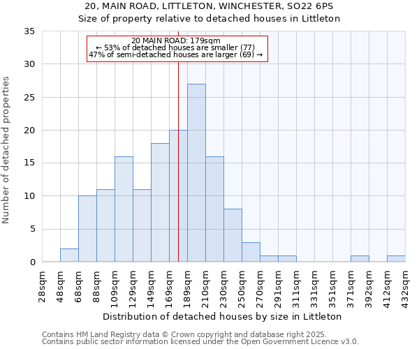 20, MAIN ROAD, LITTLETON, WINCHESTER, SO22 6PS: Size of property relative to detached houses houses in Littleton