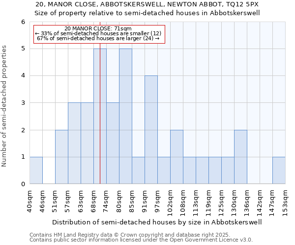 20, MANOR CLOSE, ABBOTSKERSWELL, NEWTON ABBOT, TQ12 5PX: Size of property relative to semi-detached houses houses in Abbotskerswell