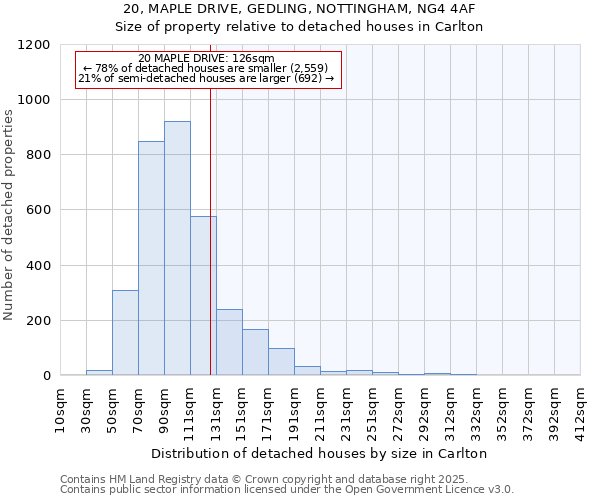 20, MAPLE DRIVE, GEDLING, NOTTINGHAM, NG4 4AF: Size of property relative to detached houses houses in Carlton