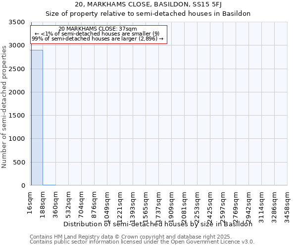 20, MARKHAMS CLOSE, BASILDON, SS15 5FJ: Size of property relative to semi-detached houses houses in Basildon