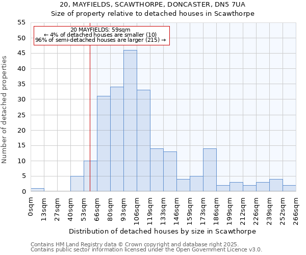 20, MAYFIELDS, SCAWTHORPE, DONCASTER, DN5 7UA: Size of property relative to detached houses houses in Scawthorpe