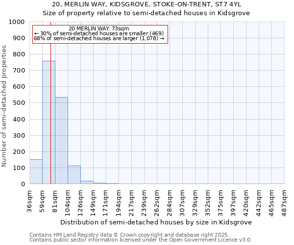 20, MERLIN WAY, KIDSGROVE, STOKE-ON-TRENT, ST7 4YL: Size of property relative to semi-detached houses houses in Kidsgrove