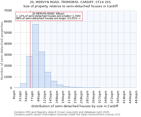 20, MERVYN ROAD, TREMORFA, CARDIFF, CF24 2SS: Size of property relative to semi-detached houses houses in Cardiff