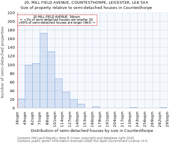 20, MILL FIELD AVENUE, COUNTESTHORPE, LEICESTER, LE8 5XA: Size of property relative to semi-detached houses houses in Countesthorpe