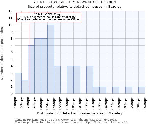 20, MILL VIEW, GAZELEY, NEWMARKET, CB8 8RN: Size of property relative to detached houses houses in Gazeley