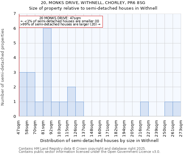 20, MONKS DRIVE, WITHNELL, CHORLEY, PR6 8SG: Size of property relative to semi-detached houses houses in Withnell